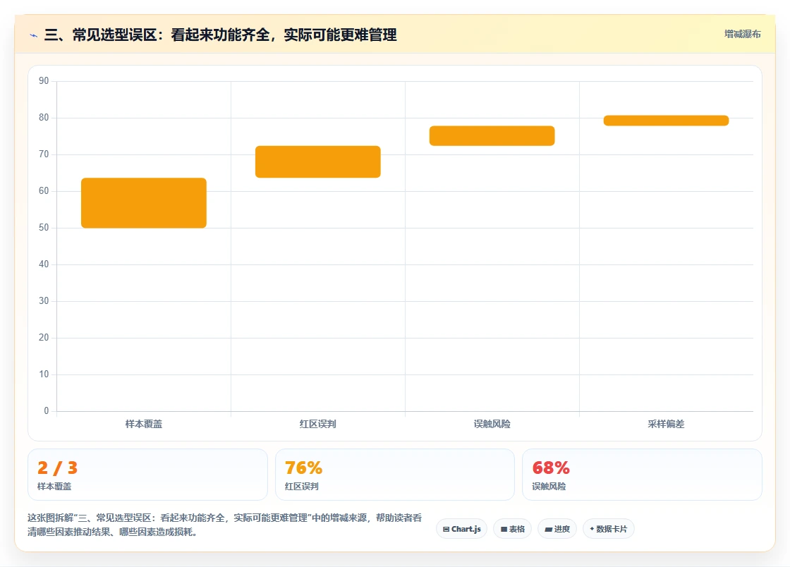 三、常见选型误区:看起来功能齐全,实际可能更难管理
