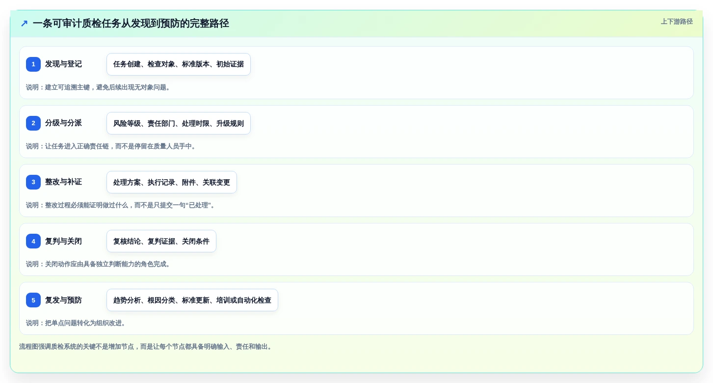 质检任务管理系统选型指南:2026年最值得投资的5款工具