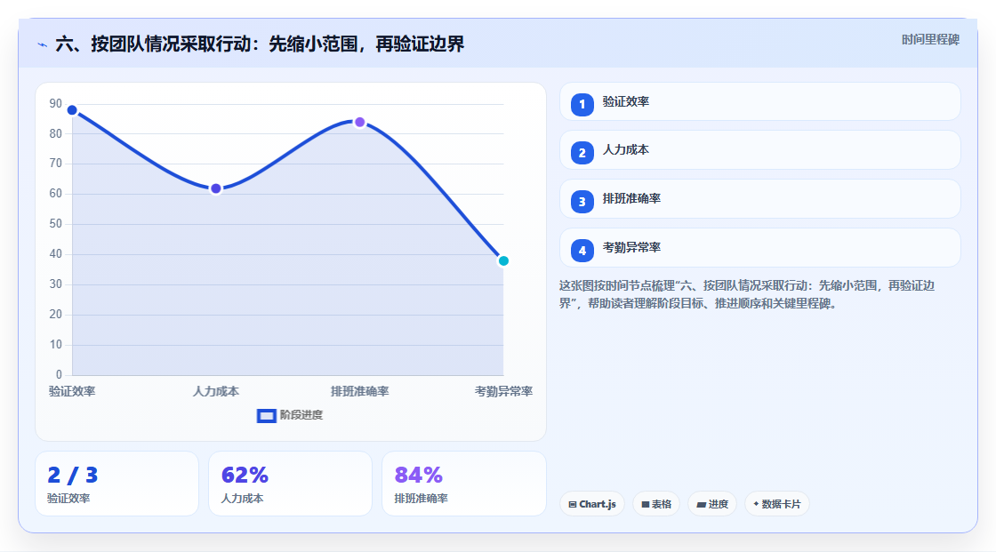 六、按团队情况采取行动:先缩小范围,再验证边界