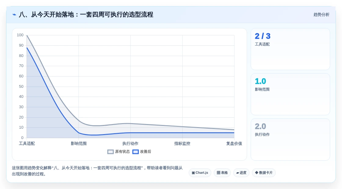 八、从今天开始落地:一套四周可执行的选型流程