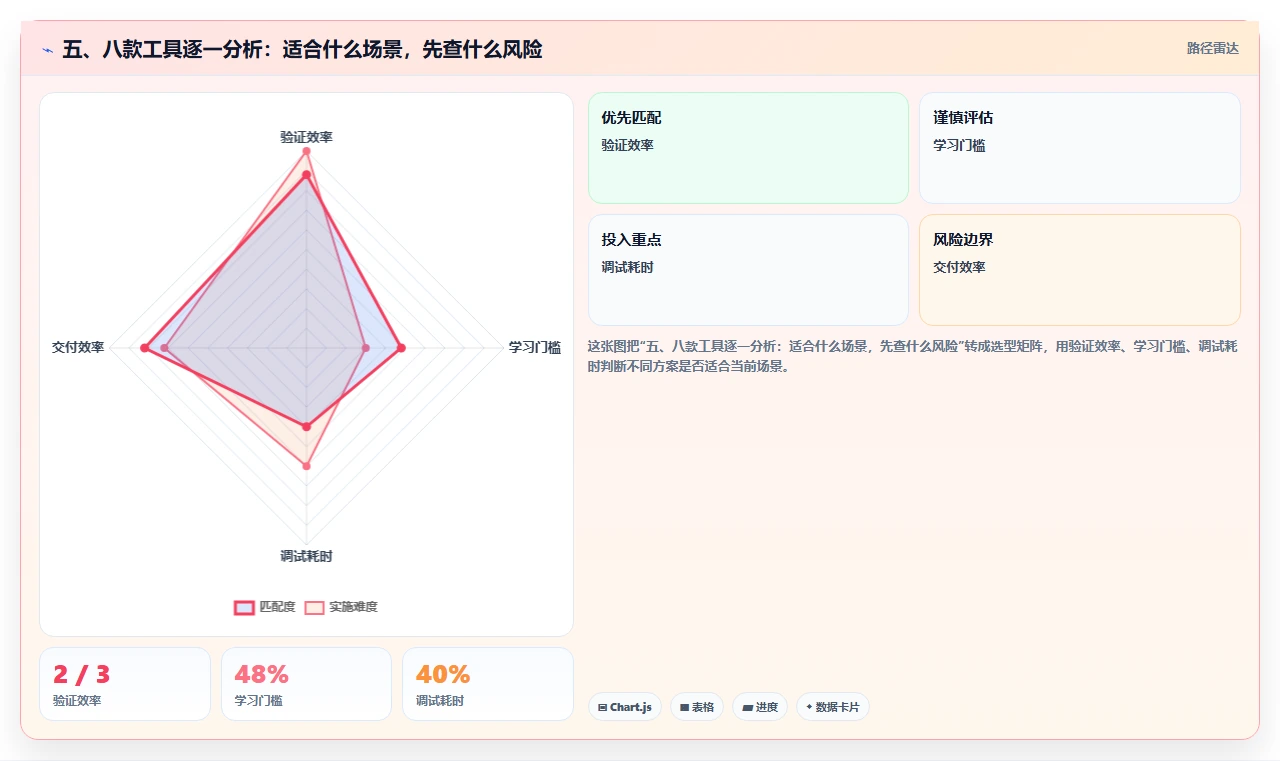 五、八款工具逐一分析:适合什么场景,先查什么风险