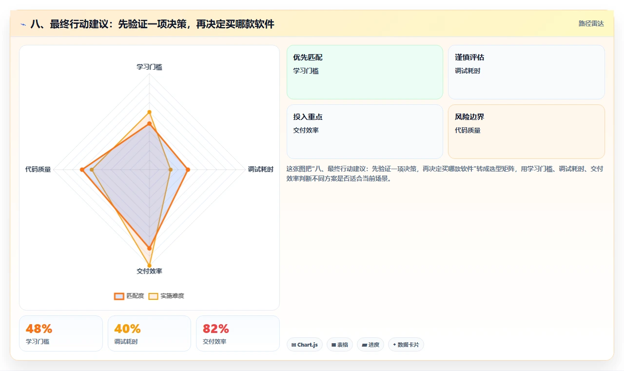 八、最终行动建议:先验证一项决策,再决定买哪款软件