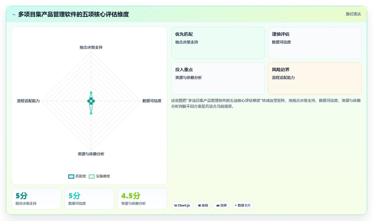 多项目集产品管理软件哪个更靠谱？2026年选型指南与测评