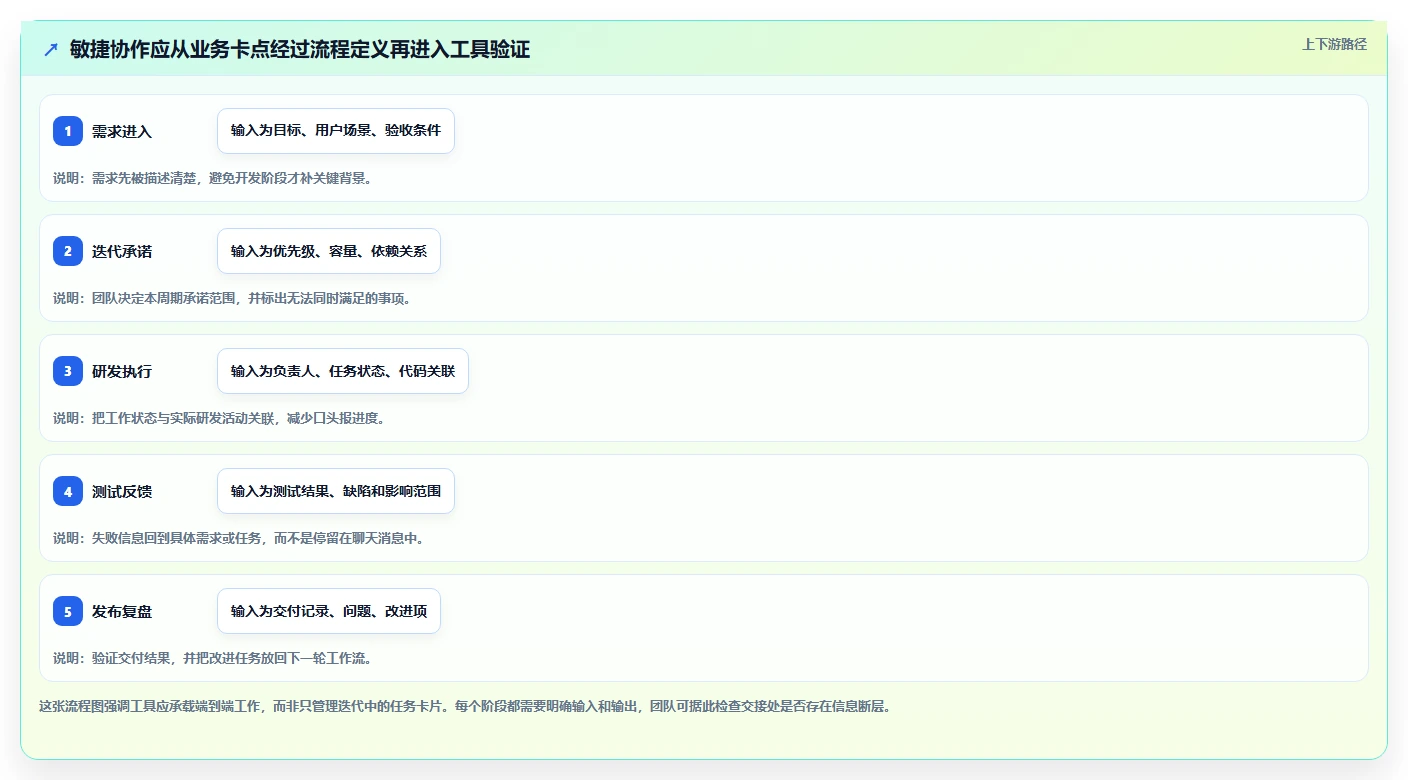 如何实现敏捷研发协作？2026年7款热门平台工具对比