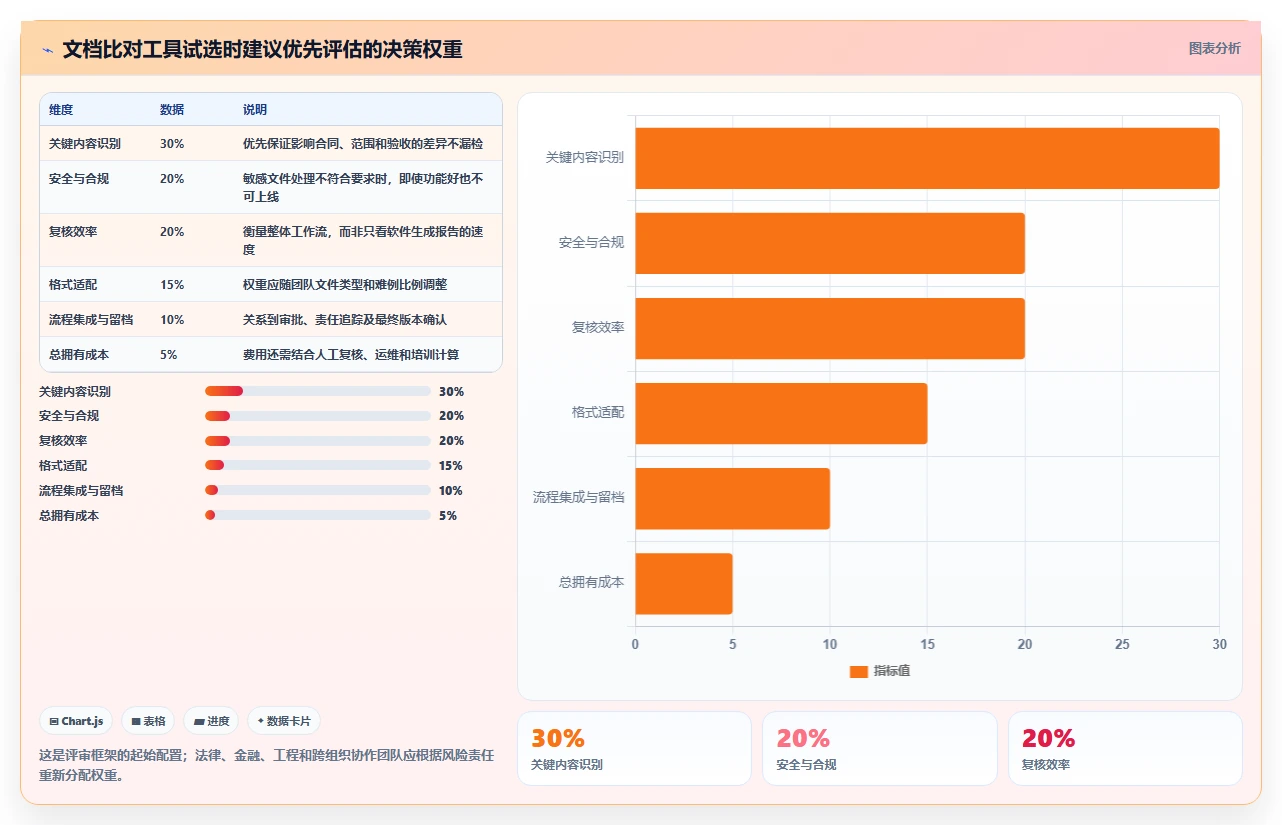 项目管理必备：2026年度5款顶级文档比对软件推荐