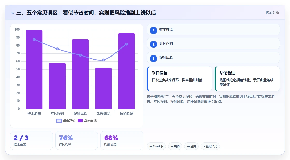 三、五个常见误区：看似节省时间，实则把风险推到上线以后