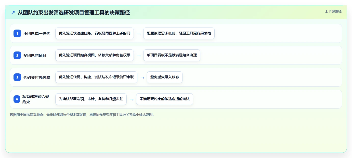 项目经理必读：2026年研发项目管理工具与模板选型指南，7款精选推荐