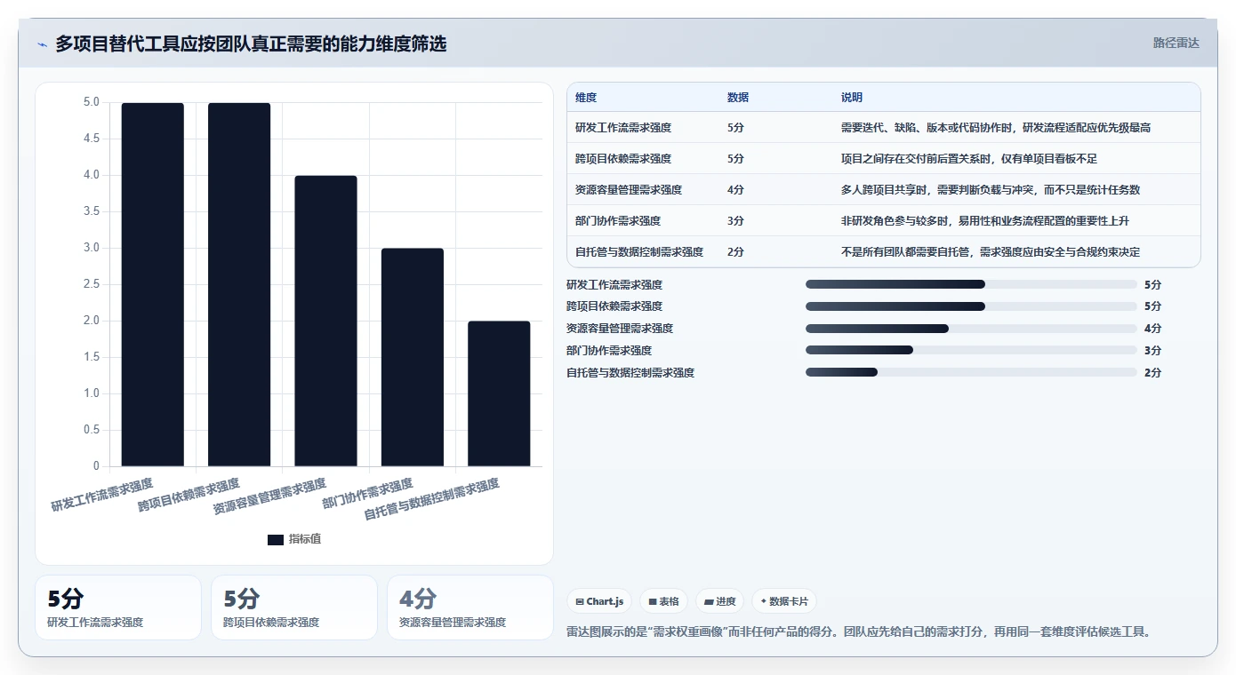 多项目管理 Jira 替代软件前 10 有哪些？2026年选型指南与测评