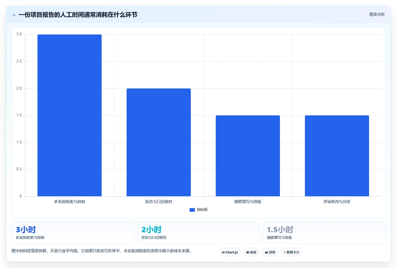项目管理新趋势:2026年7款创新生成报告工具盘点