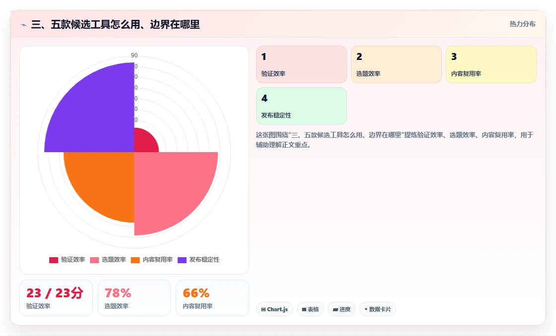 三、五款候选工具怎么用、边界在哪里