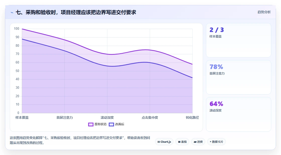 七、采购和验收时,项目经理应该把边界写进交付要求