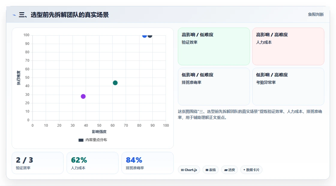 三、选型前先拆解团队的真实场景