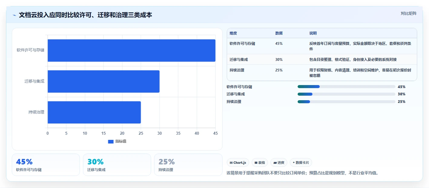 项目协作新趋势：2026年值得投资的7款文档云系统