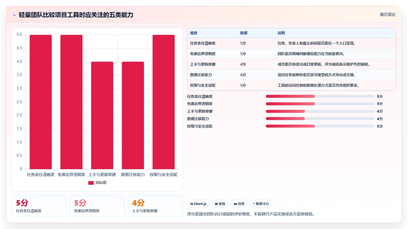 2026年免费项目管理软件推荐:10款适合团队协作的实用工具