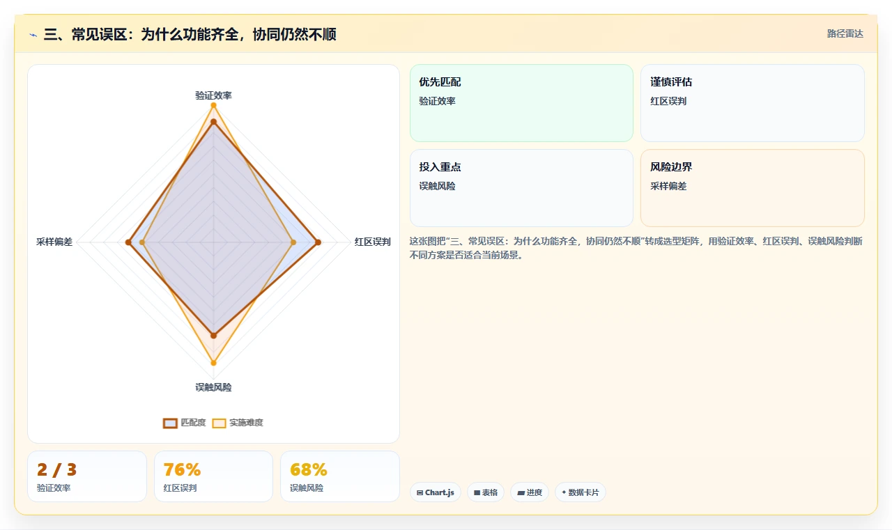 三、常见误区:为什么功能齐全,协同仍然不顺