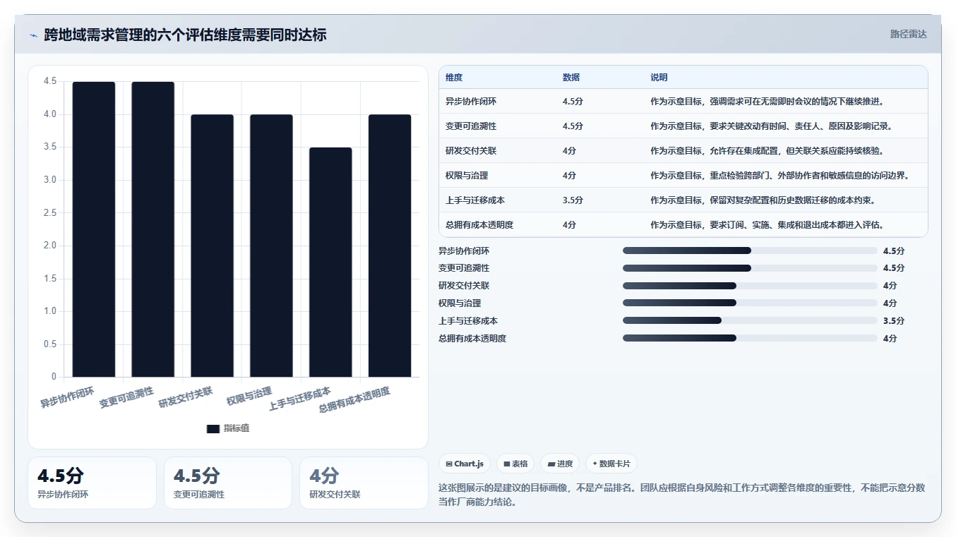 2026年跨地域协作的需求管理系统哪个更高效：深度测评与选型指南
