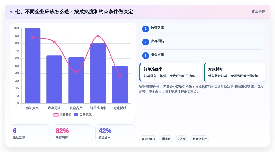七、不同企业应该怎么选:按成熟度和约束条件做决定