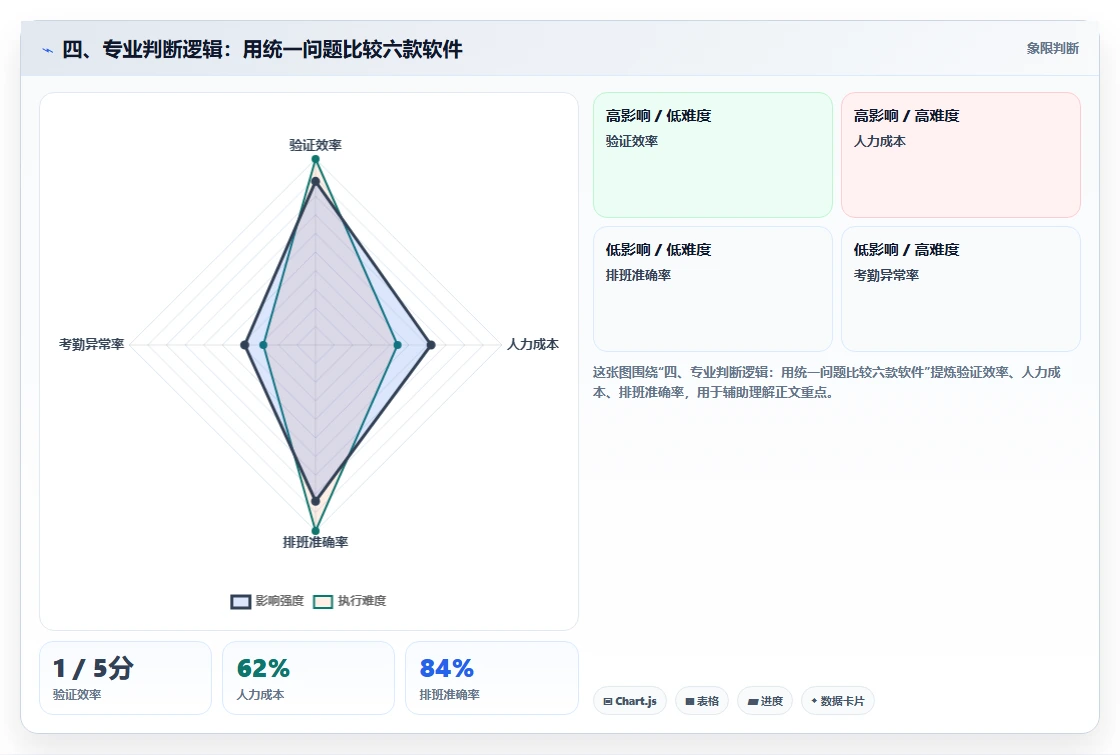 四、专业判断逻辑:用统一问题比较六款软件