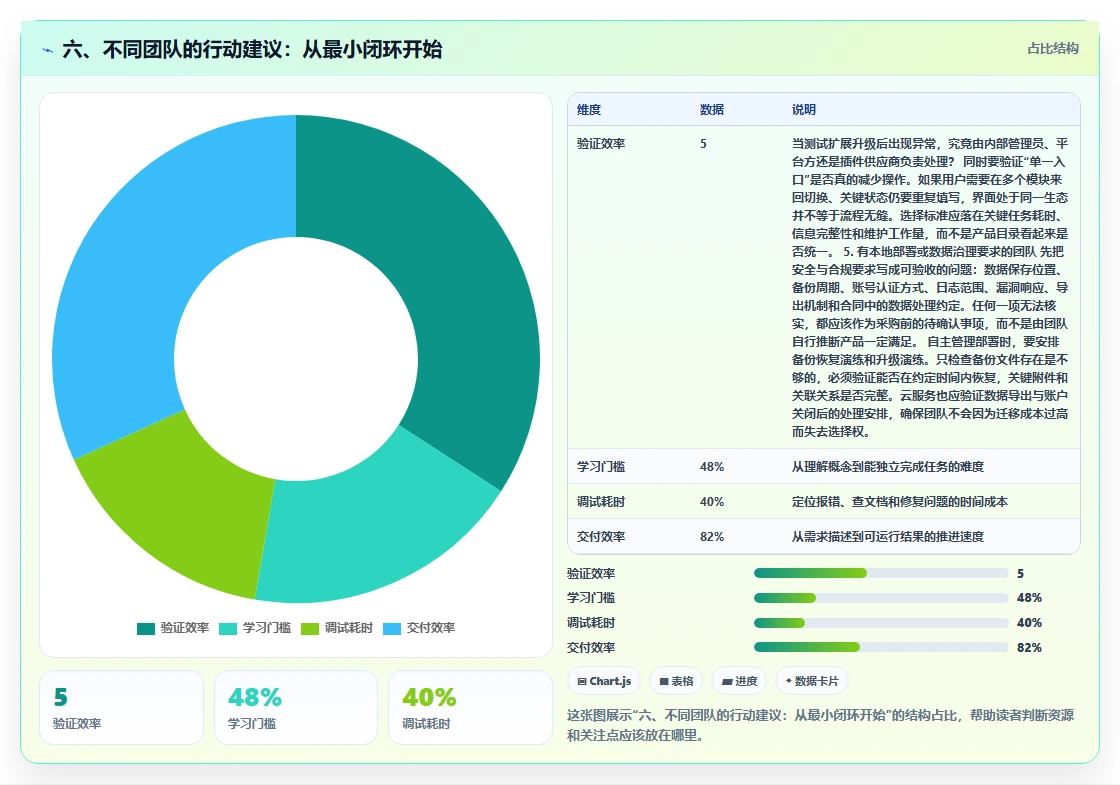 六、不同团队的行动建议：从最小闭环开始