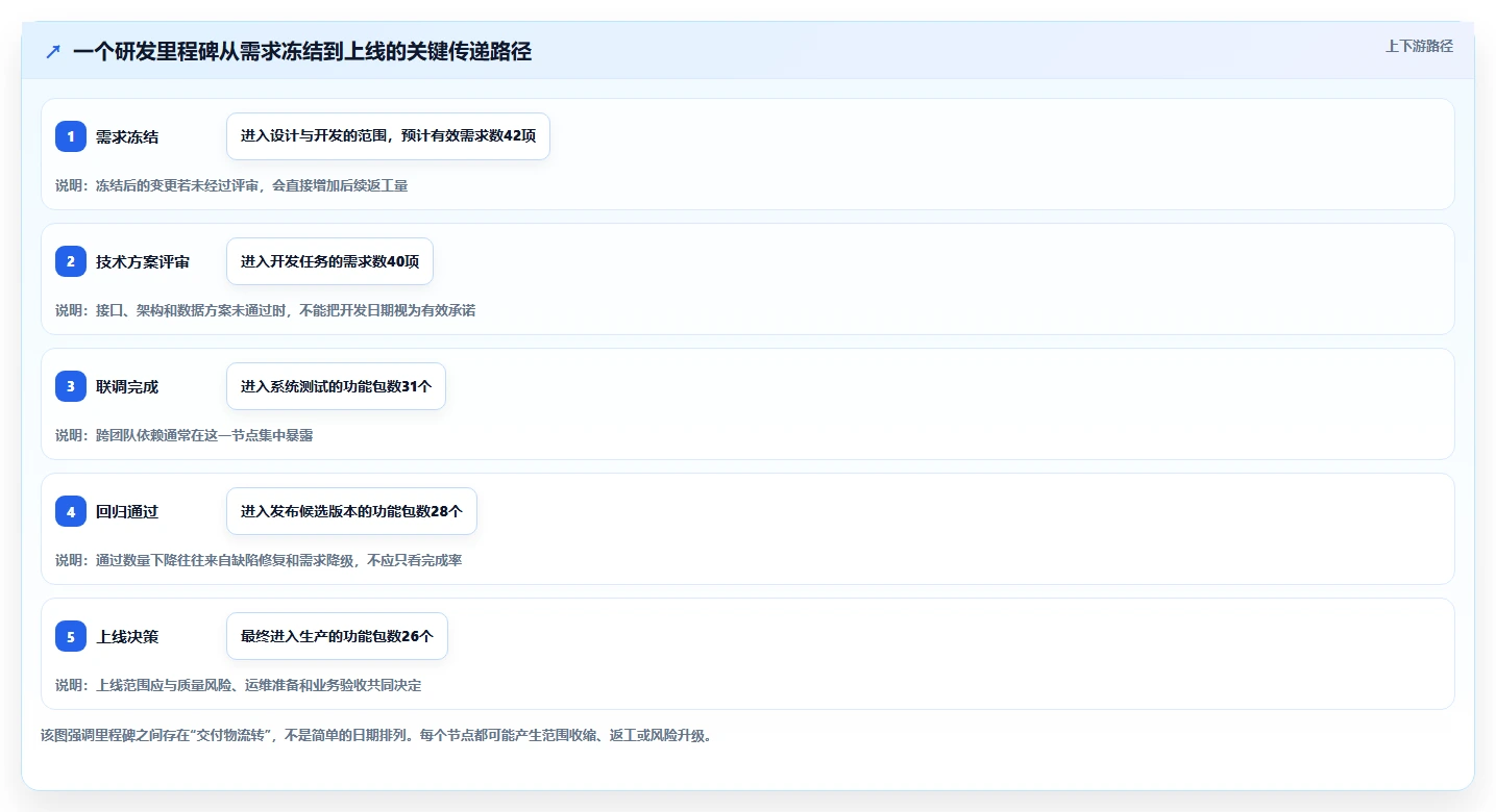 高效研发管理:2026年7款热门软件管理大里程节点计划表工具盘点