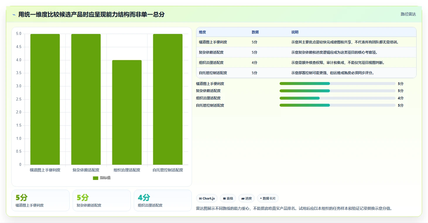 项目管理新趋势：2026年不可错过的7款横道图软件project推荐