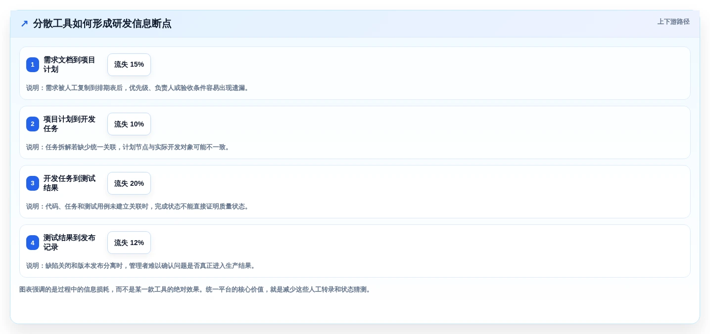 项目管理新趋势:2026年不可错过的7款统一研发平台推荐