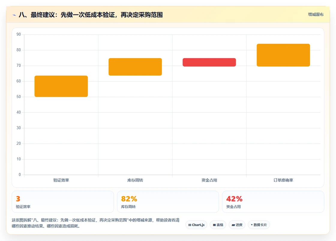 八、最终建议：先做一次低成本验证，再决定采购范围