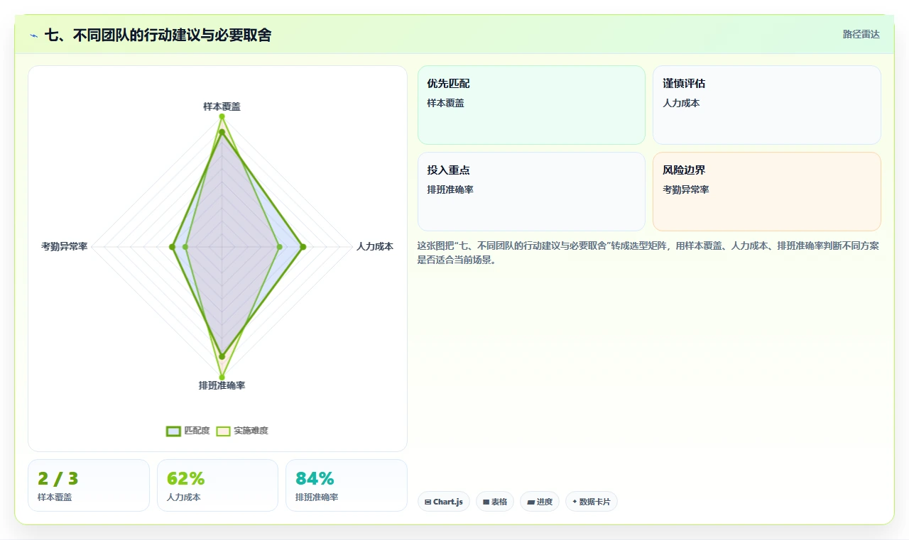 七、不同团队的行动建议与必要取舍