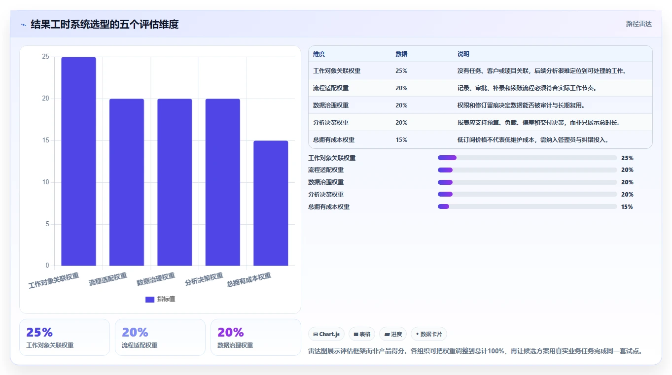 2026年项目管理革新:6大结果工时系统工具深度对比