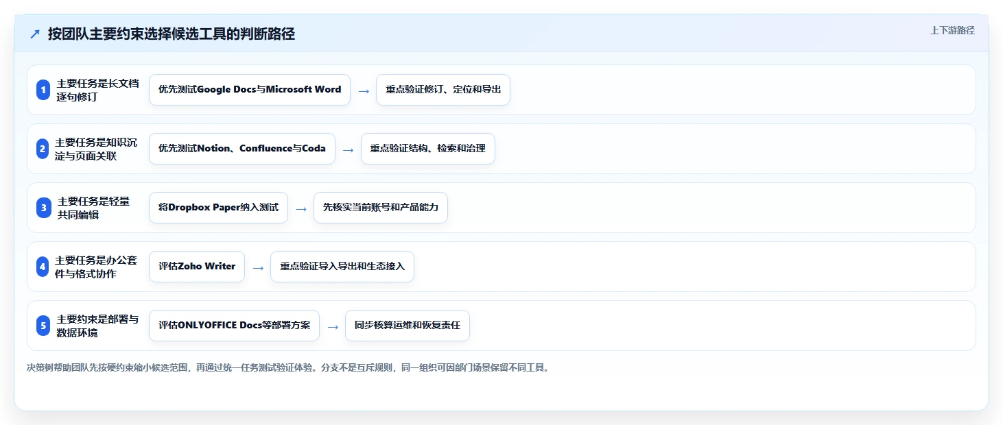 项目协作新趋势：2026年最值得关注的8大可编辑批注文档管理工具