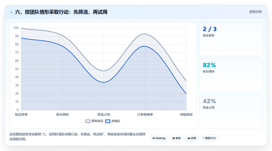 六、按团队情形采取行动：先筛选，再试用