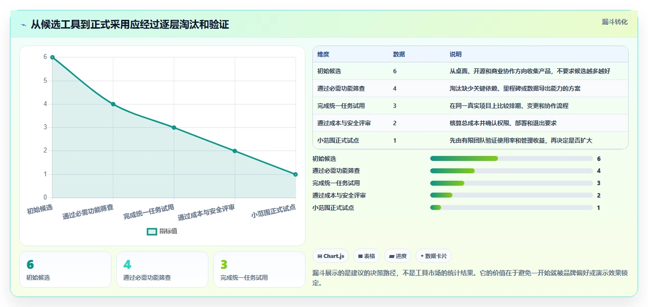 2026年低成本瀑布管理工具有哪些：适合中小团队的选型对比与测评