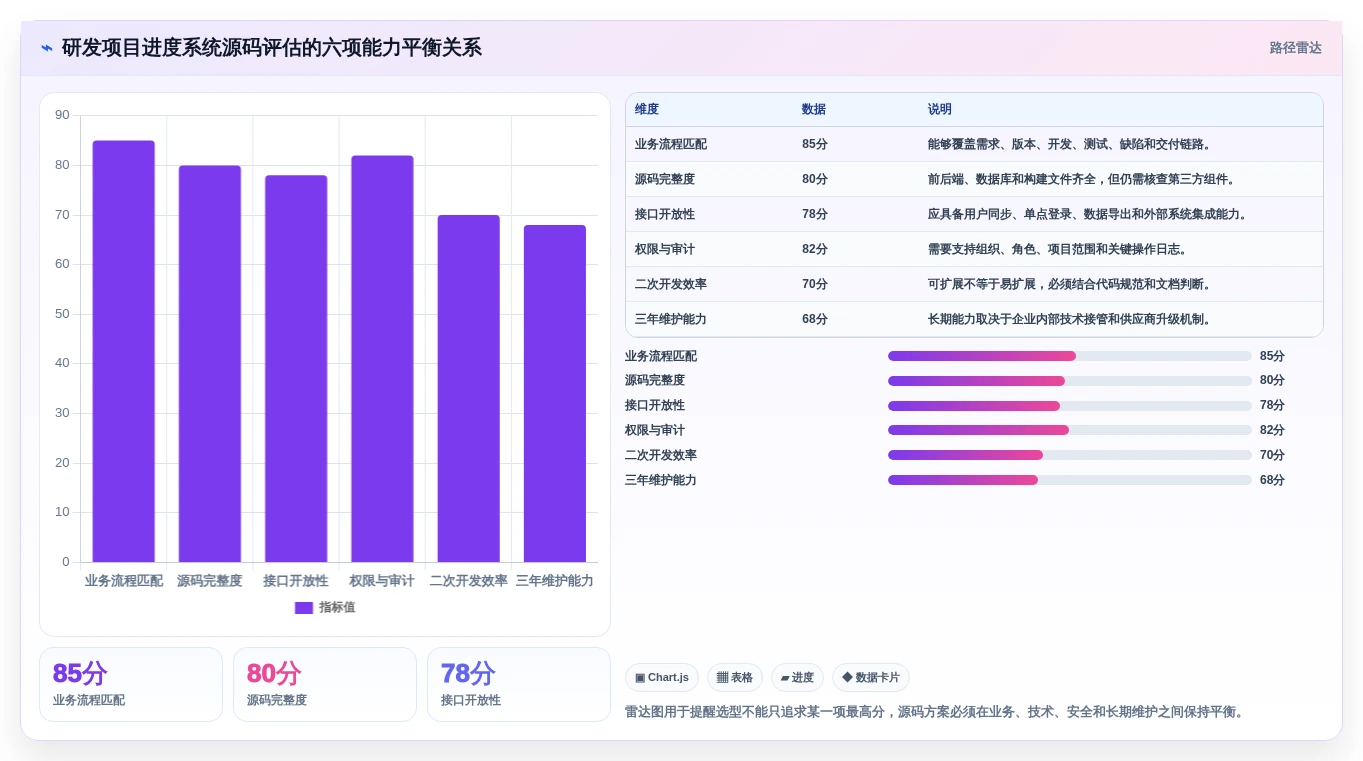 解锁研发管理新高度:2026年系统开发项目进度系统源码选型指南