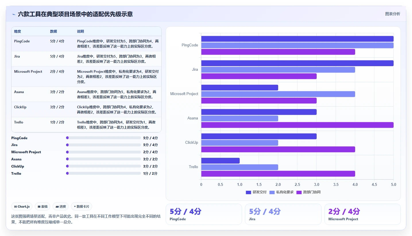 2026年项目经理必看:6款最强项目管理工具哪些大比拼