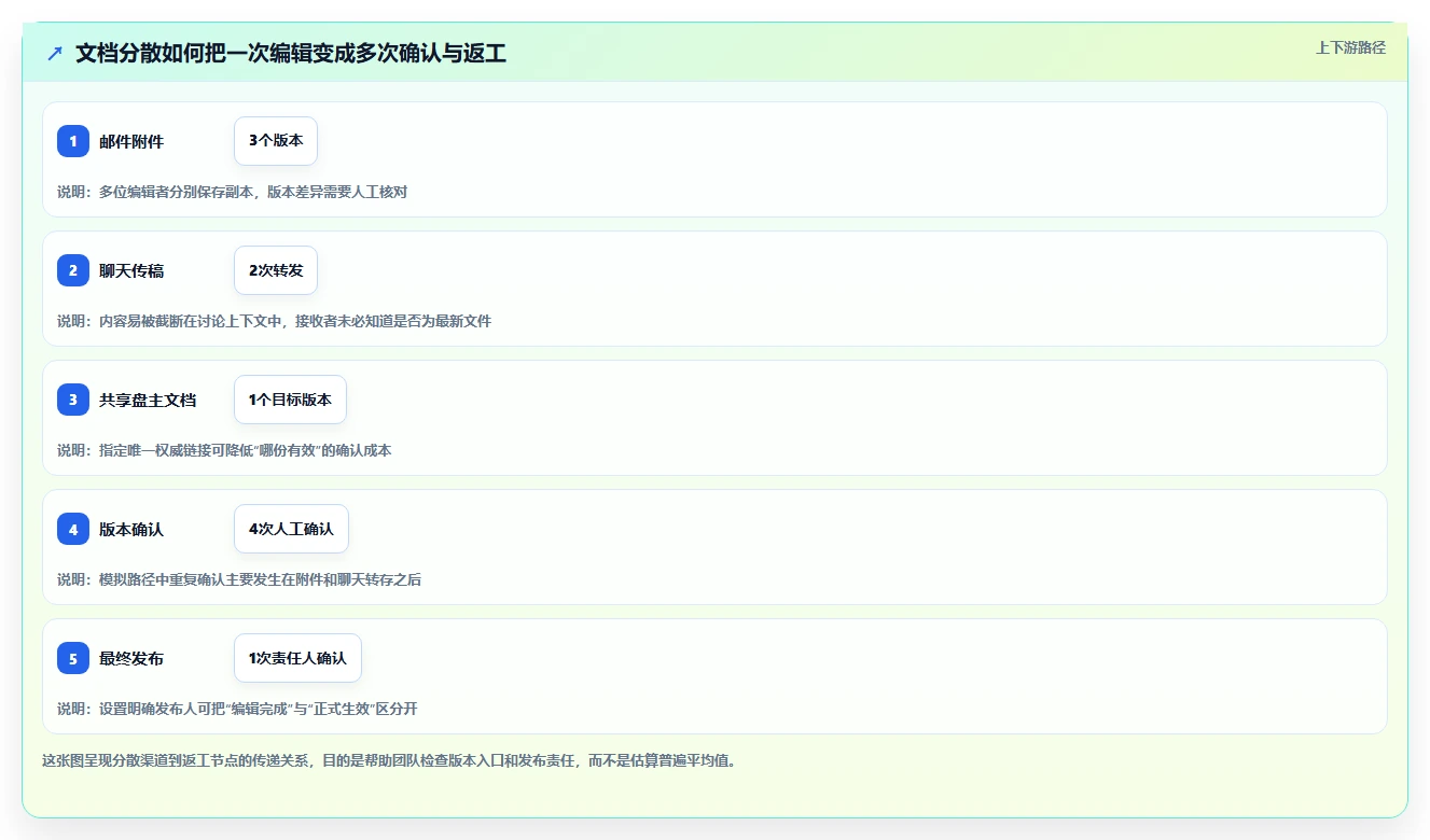 2026年效率之选:6款顶级在线文档协作工具全面对比