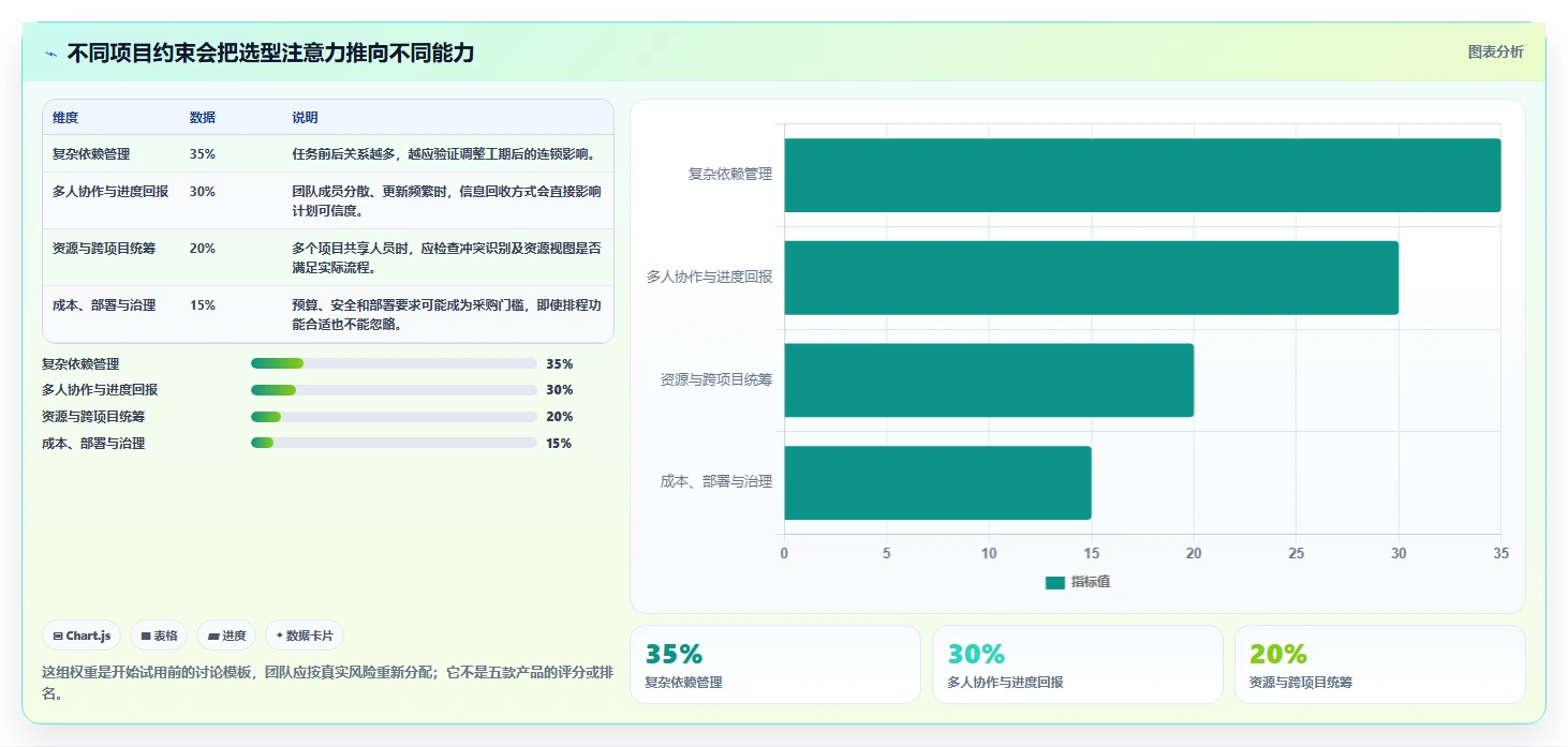 项目管理新趋势：2026年必备的5大甘特图制作软件推荐