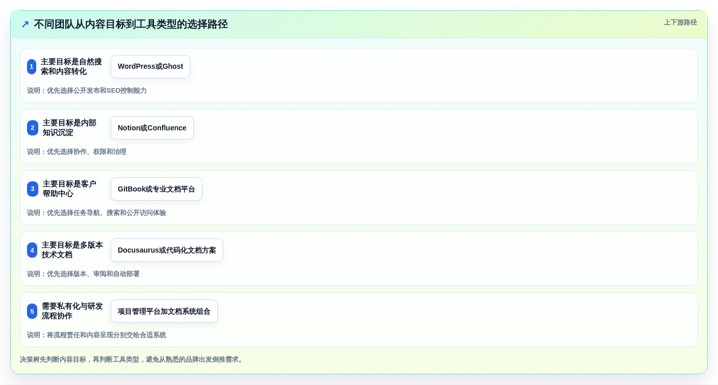 2026年必选:6款顶级博客+文档系统工具深度对比