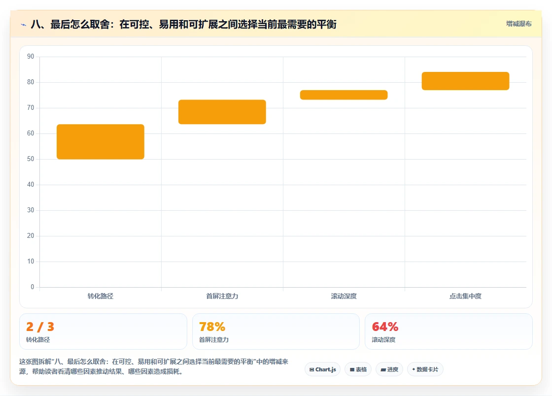 八、最后怎么取舍:在可控、易用和可扩展之间选择当前最需要的平衡