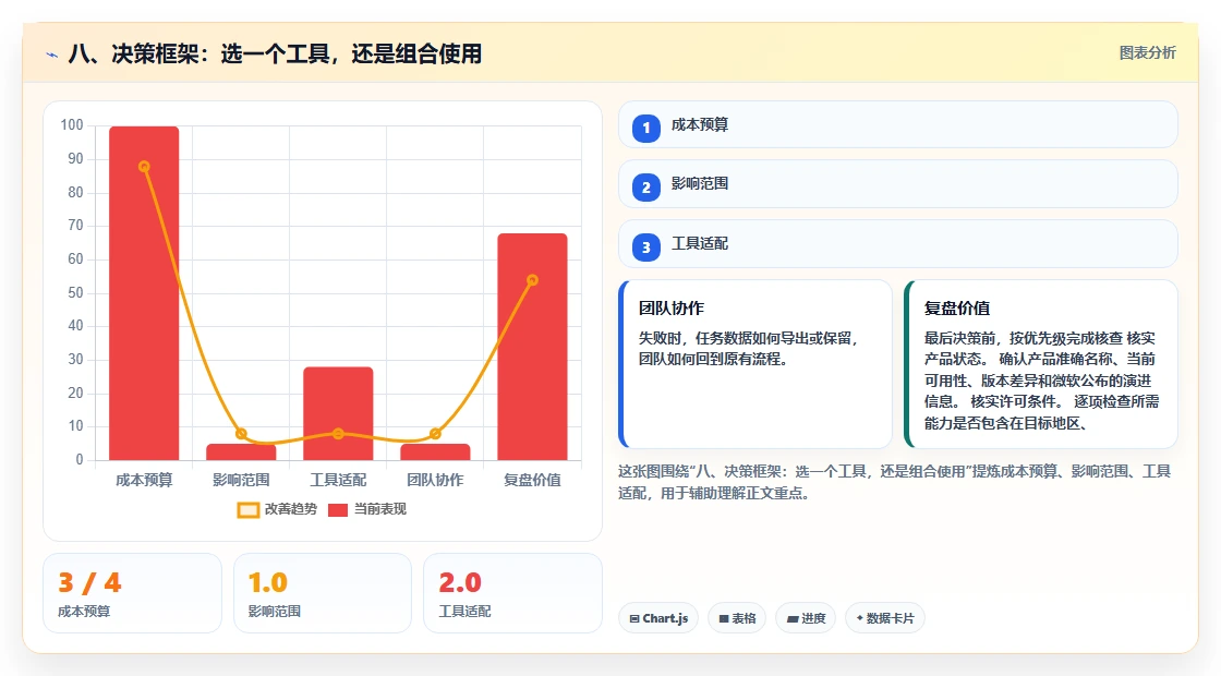 八、决策框架:选一个工具,还是组合使用