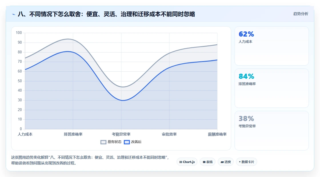 八、不同情况下怎么取舍:便宜、灵活、治理和迁移成本不能同时忽略