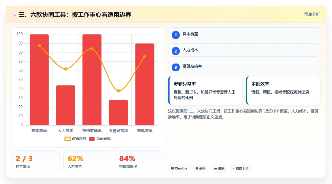 三、六款协同工具:按工作重心看适用边界