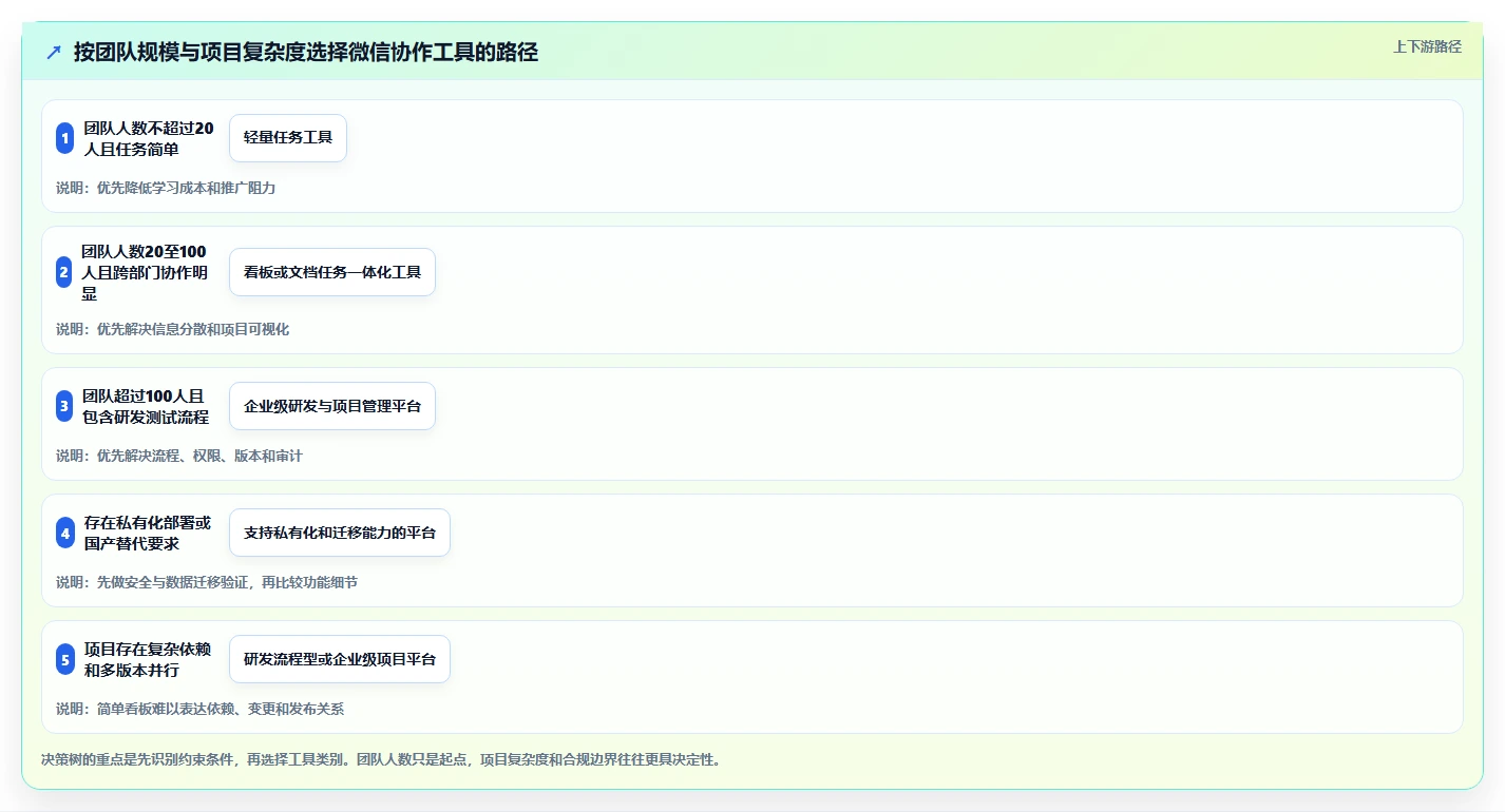 提升协作效率：2026年最值得尝试的5大微信团队任务管理神器