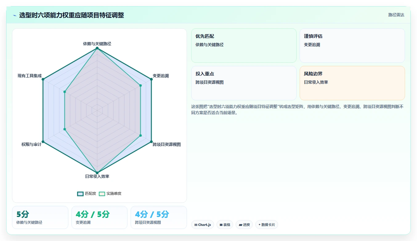 项目管理神器:2026年最受欢迎的5款做进度图的软件对比