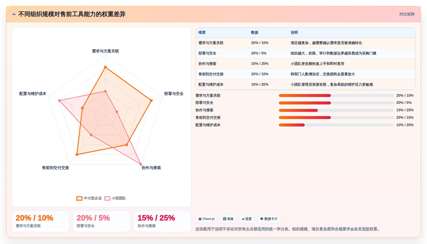 售前流程优化指南:2026年必备的5款智能售前文档管理工具