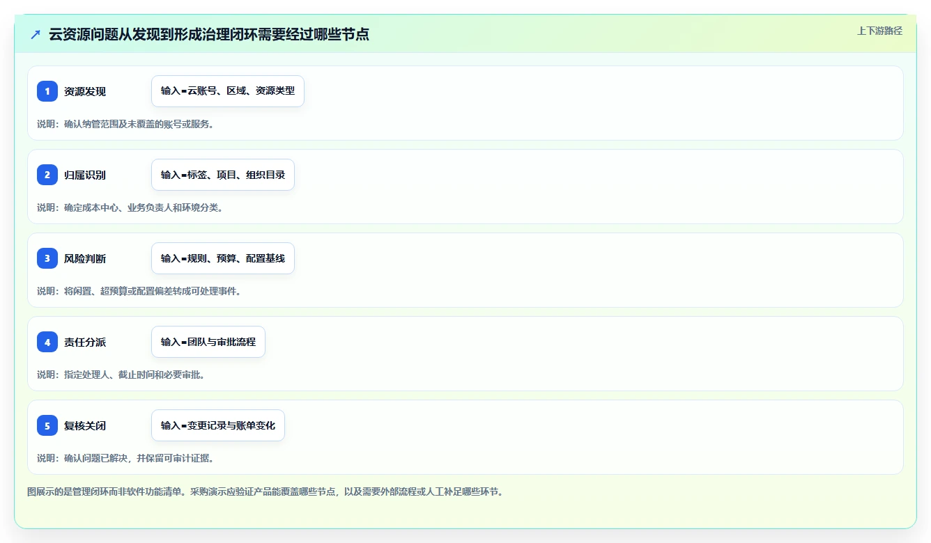 效率之选:2026年最受欢迎的7款云资源管理软件深度对比