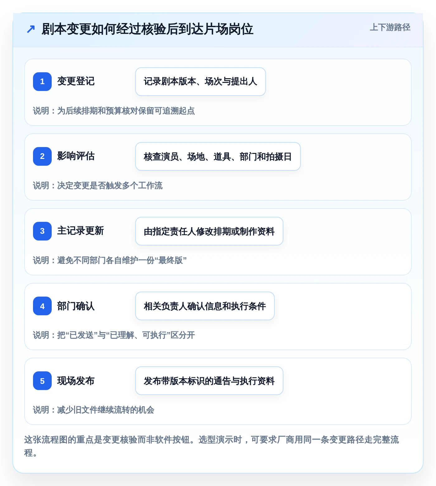 影视制作者必读：2026年最值得投资的5款制片管理系统推荐