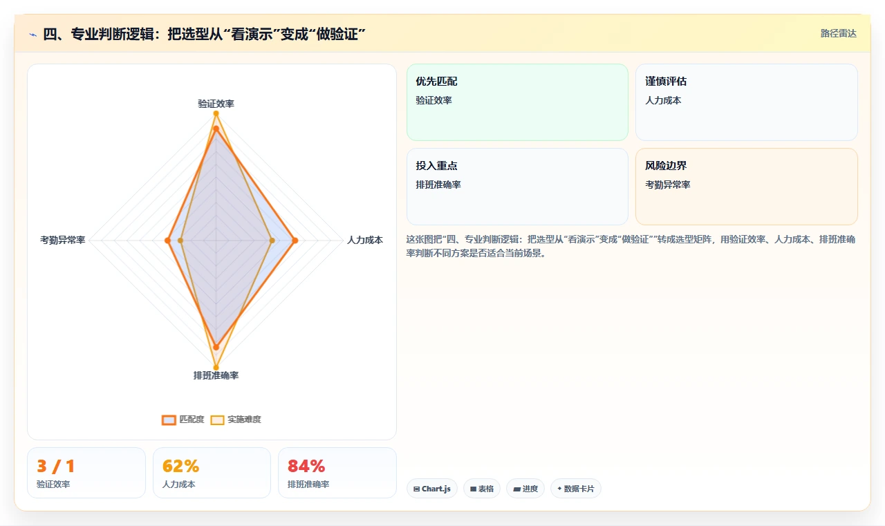四、专业判断逻辑：把选型从“看演示”变成“做验证”