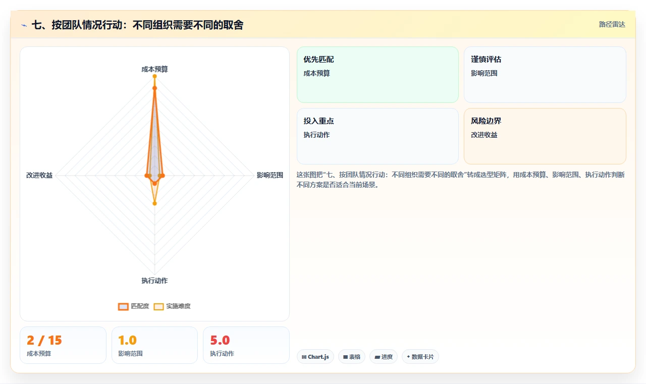 七、按团队情况行动：不同组织需要不同的取舍