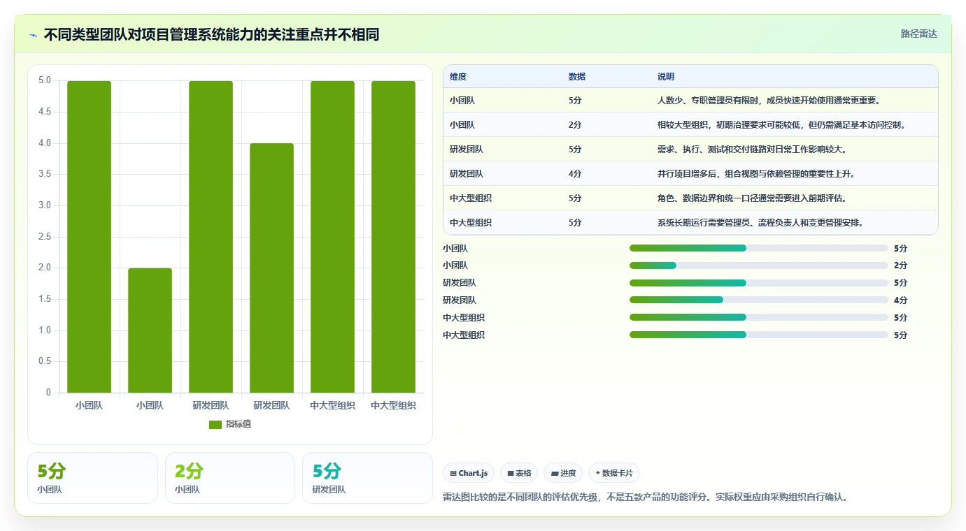 项目管理新趋势:2026年最受欢迎的5大在线系统编辑推荐