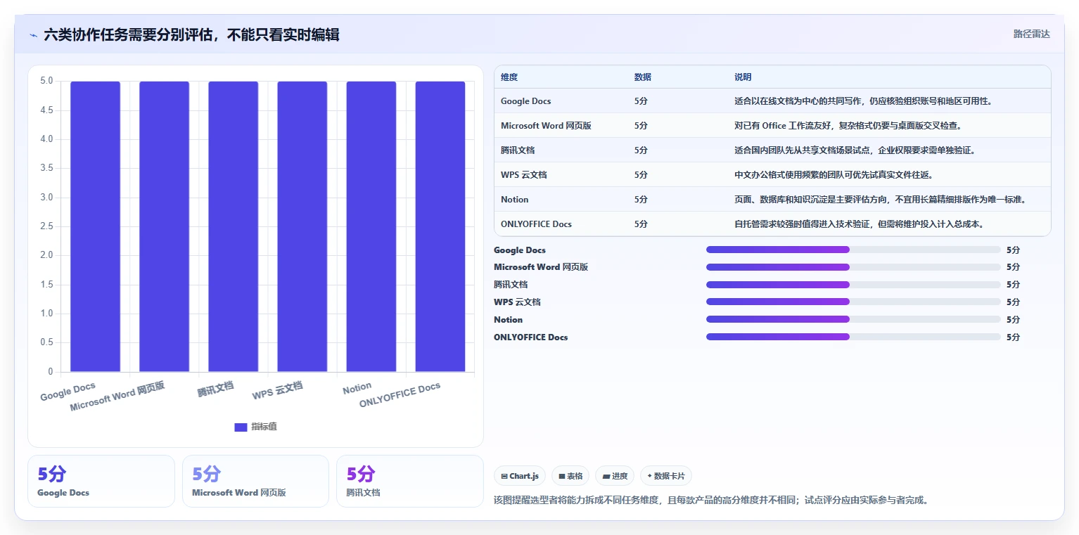 2026年效率之选：6款顶级多人在线编辑软件深度对比